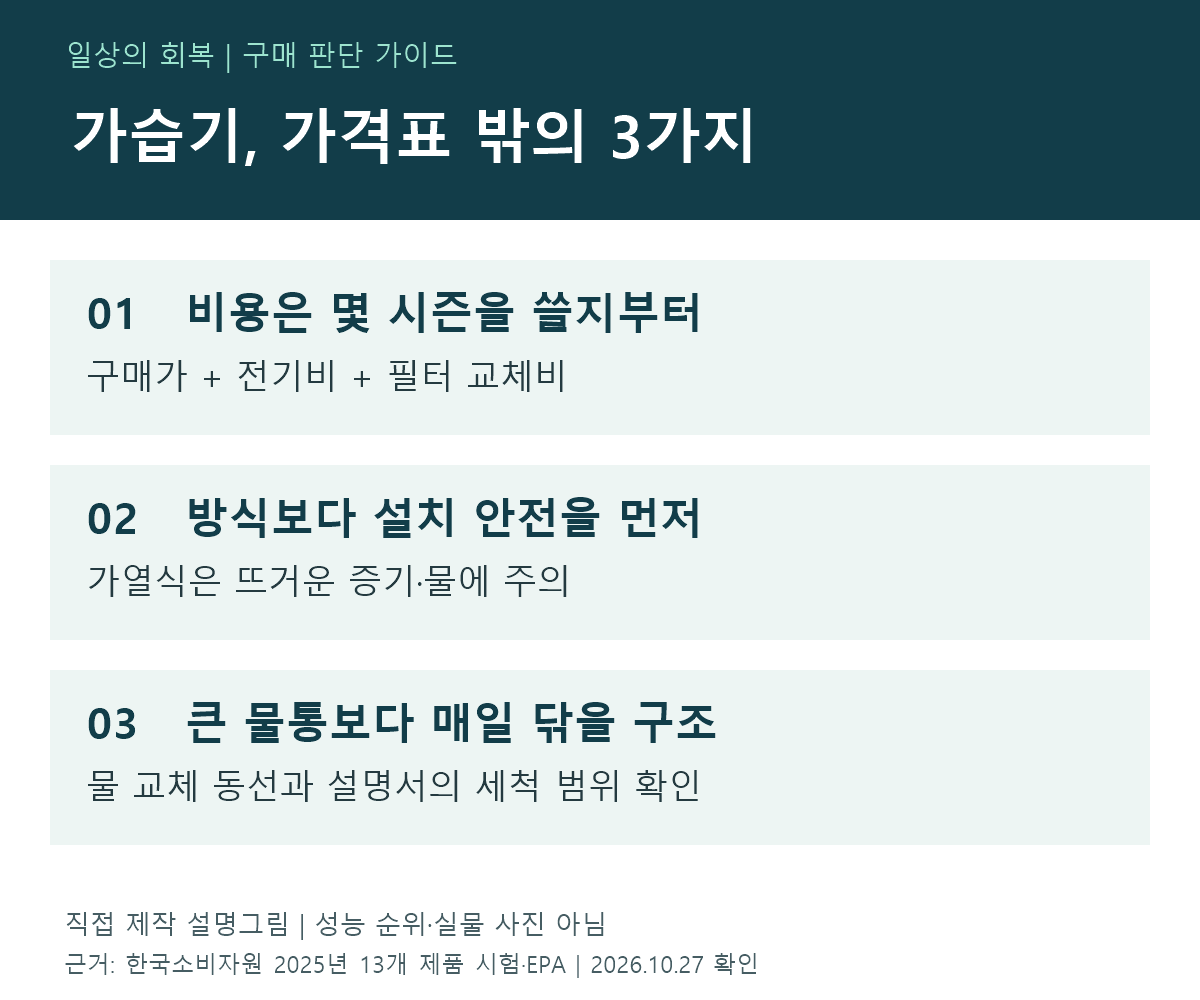 가습기 구매 전 비용·설치 안전·세척 구조를 차례로 점검하는 세 가지 기준