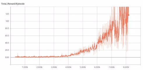 에피소드 별 총 보상 그래프