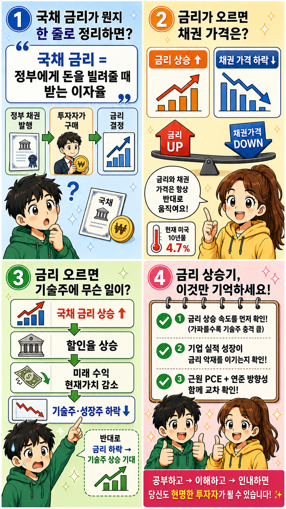 국채 금리 기술주 차트 하락 웹툰