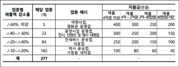 소상공인 5차지원금 매출액 구분