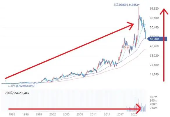 우상향그래프-삼성전자