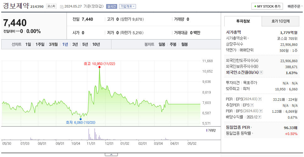 경보제약_주가