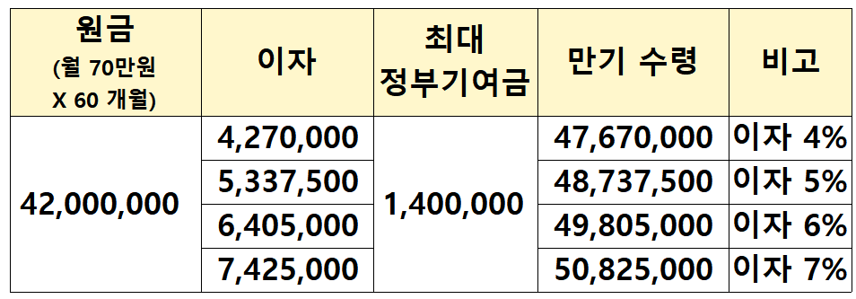 청년도약계좌_만기 시 수령액