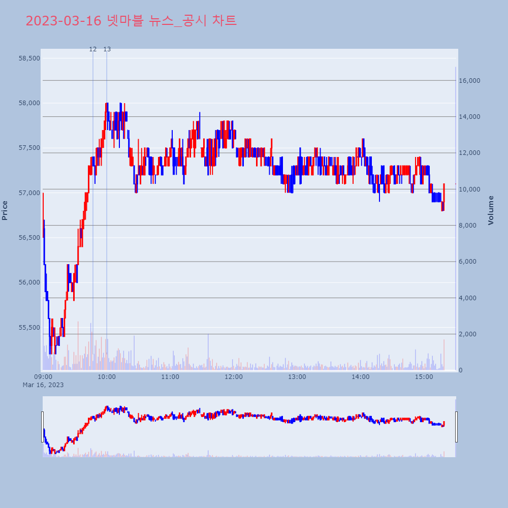 넷마블_뉴스공시차트