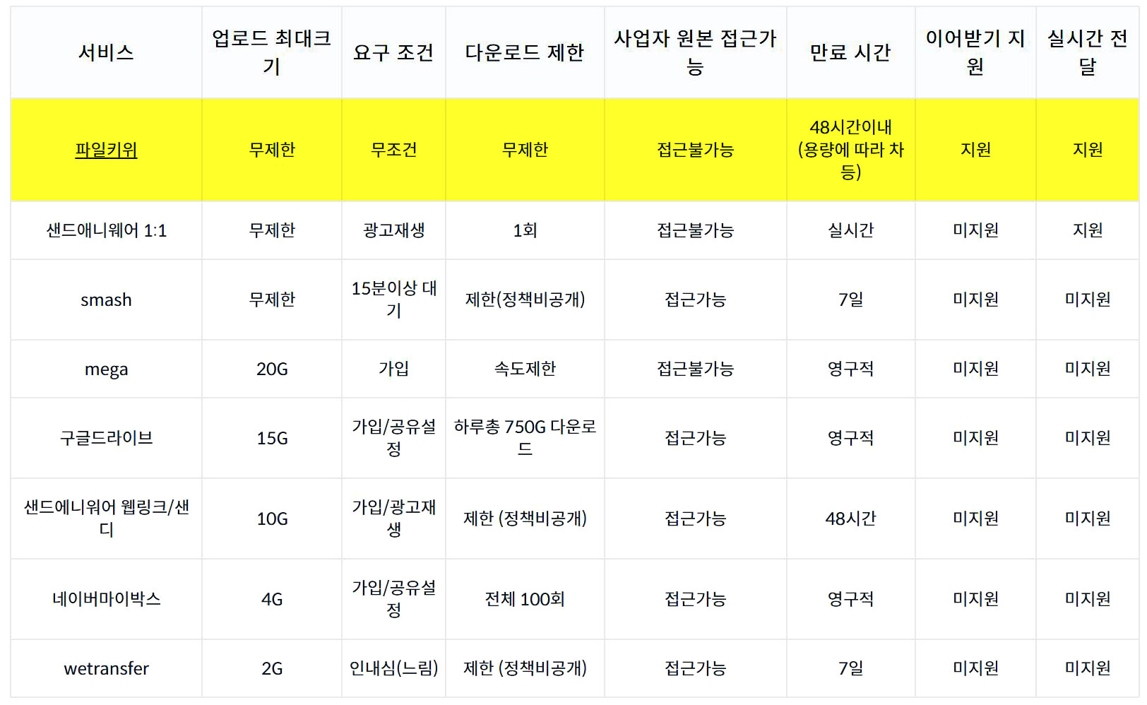 타 서비스와 파일키위의 비교
