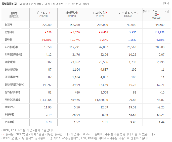 슈프리마_동종업비교자료