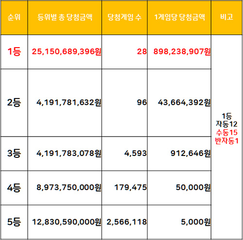 로또 등수별 당첨금 인원수 1060회차