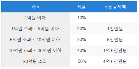 증여세 세율 및 누진공제액