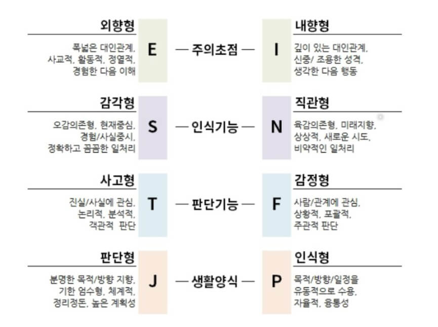 MBTI 성격 유형과 검사 방법 총정리