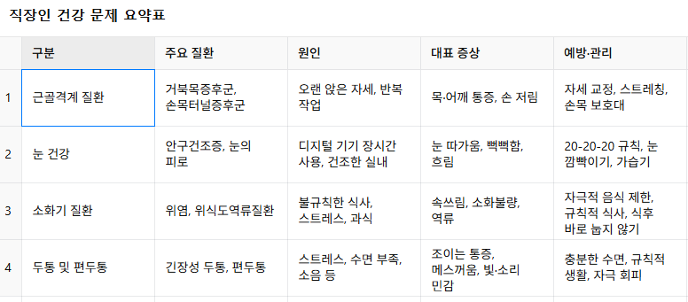 직장인 건강 문제 실천법 관련 이미지