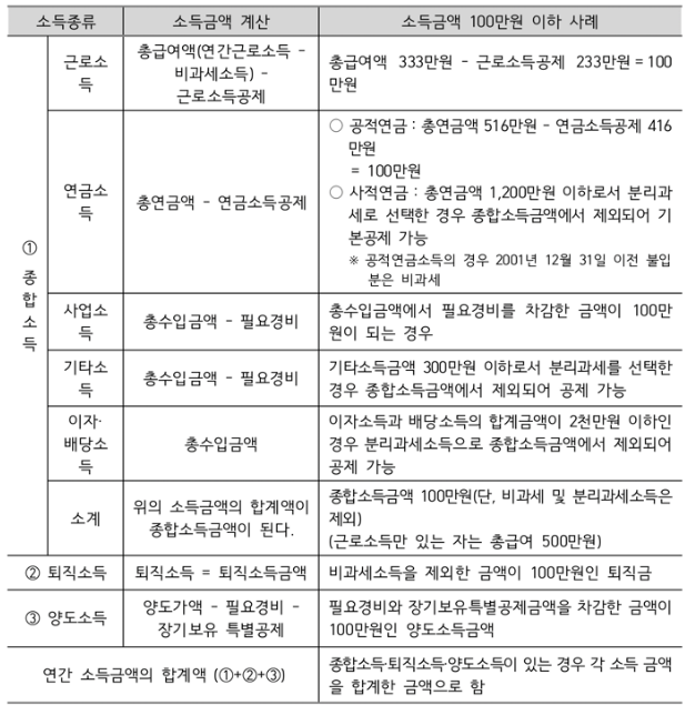 부양가족 소득기준?