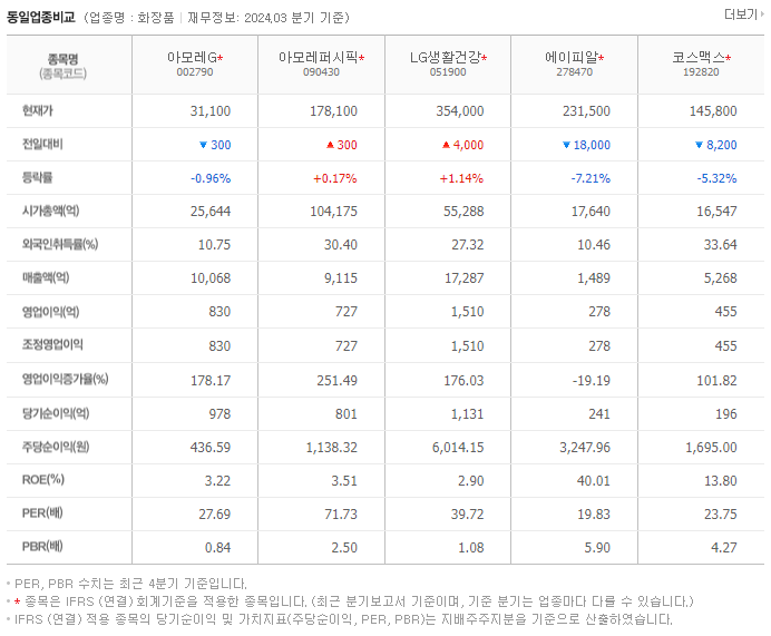 아모레G_동종업비교자료
