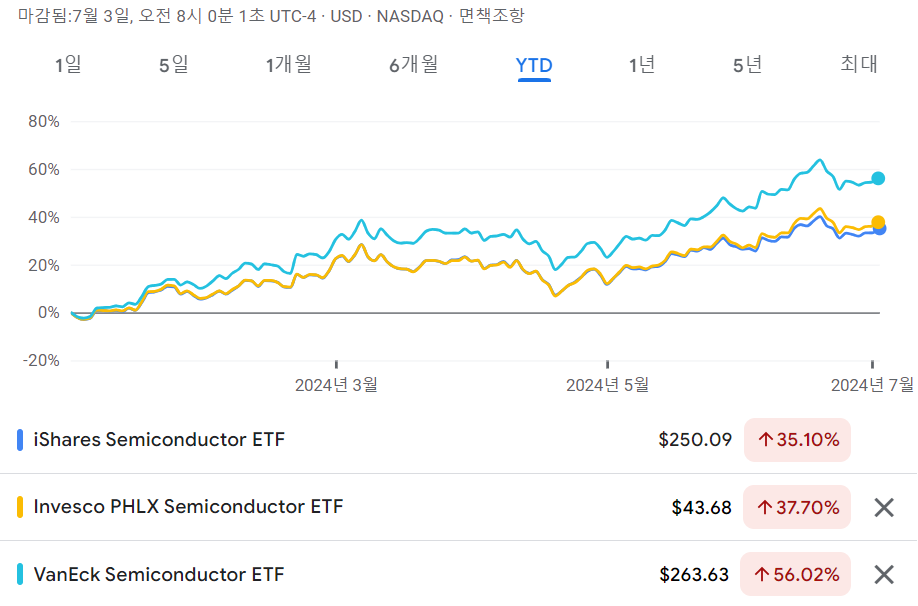 미국 반도체 ETF 3종 수익율 비교 - YTD