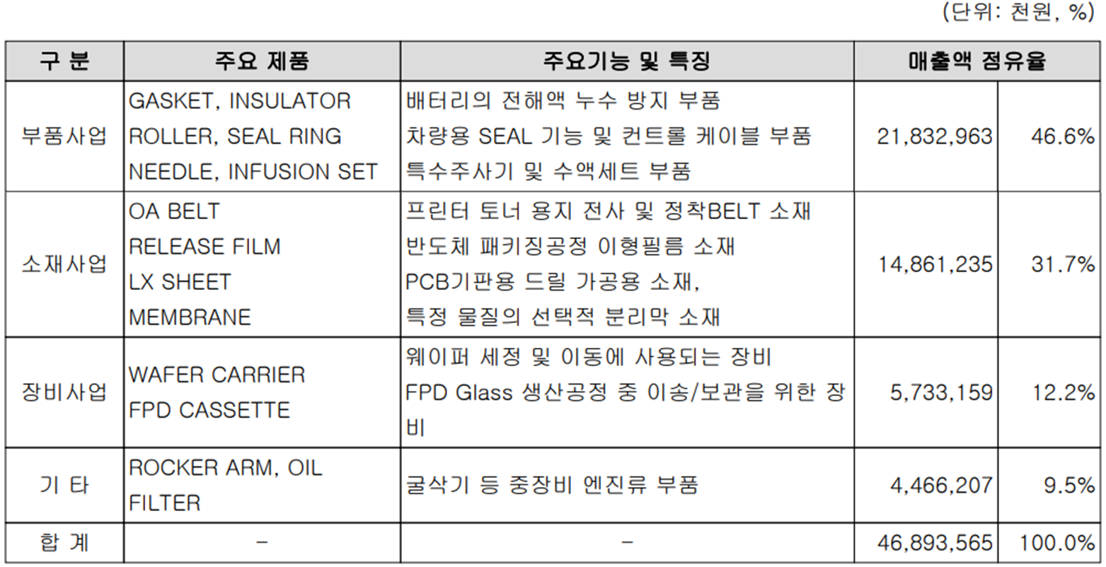 상아프론테크 - 주요 사업 부문 및 제품 현황(2023년 1분기)