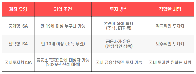 투자 방식에 따른 ISA 계좌 가입 조건표