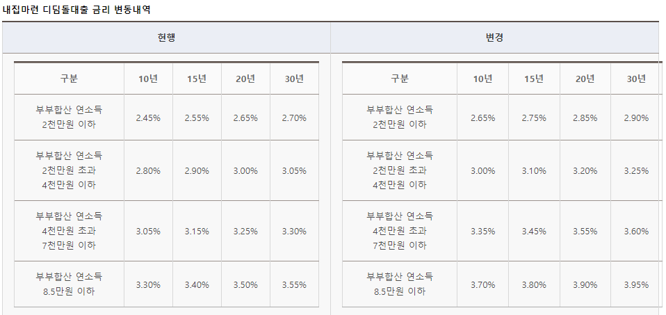 2024년 디딤돌대출 및 버팀목대출 금리 인상: 8월 16일부터