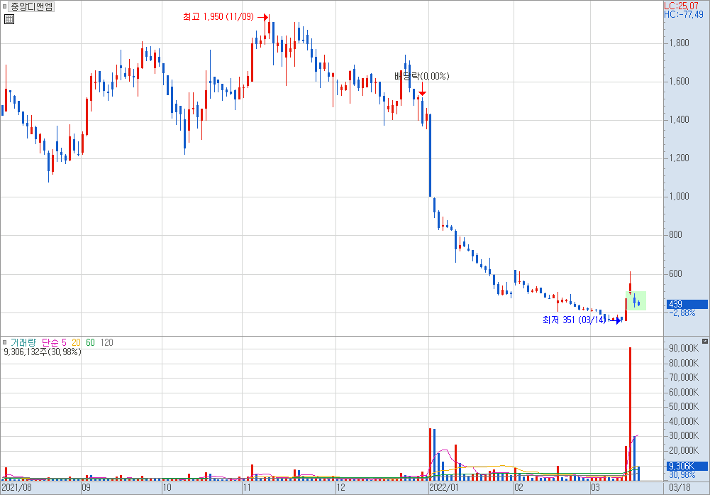 중앙디앤엠 일봉 차트