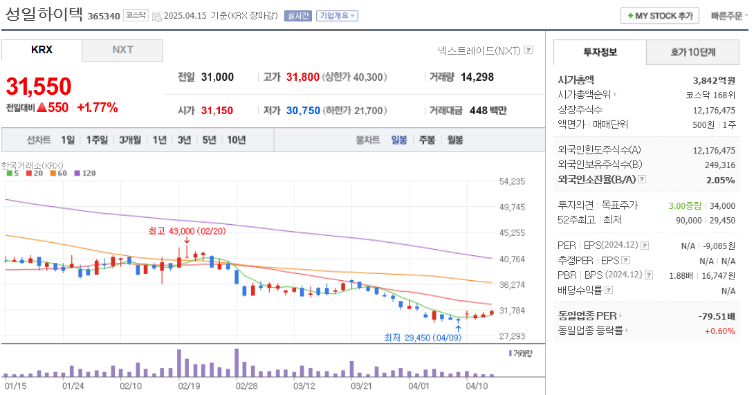 희토류 관련주 성일하이텍 주가 차트