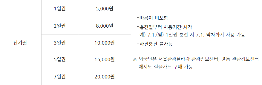 기후동행카드 단기권 청년할인