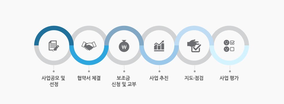 지역산업맞춤형