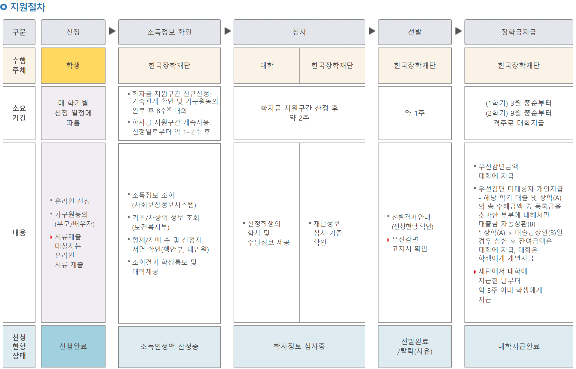 국가장학금-신청과정