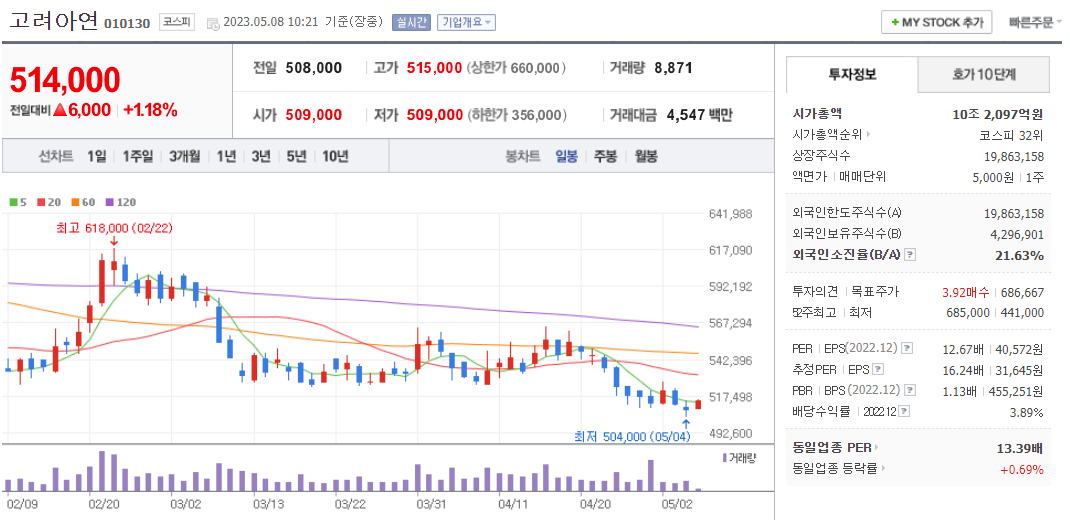 고려아연-주가