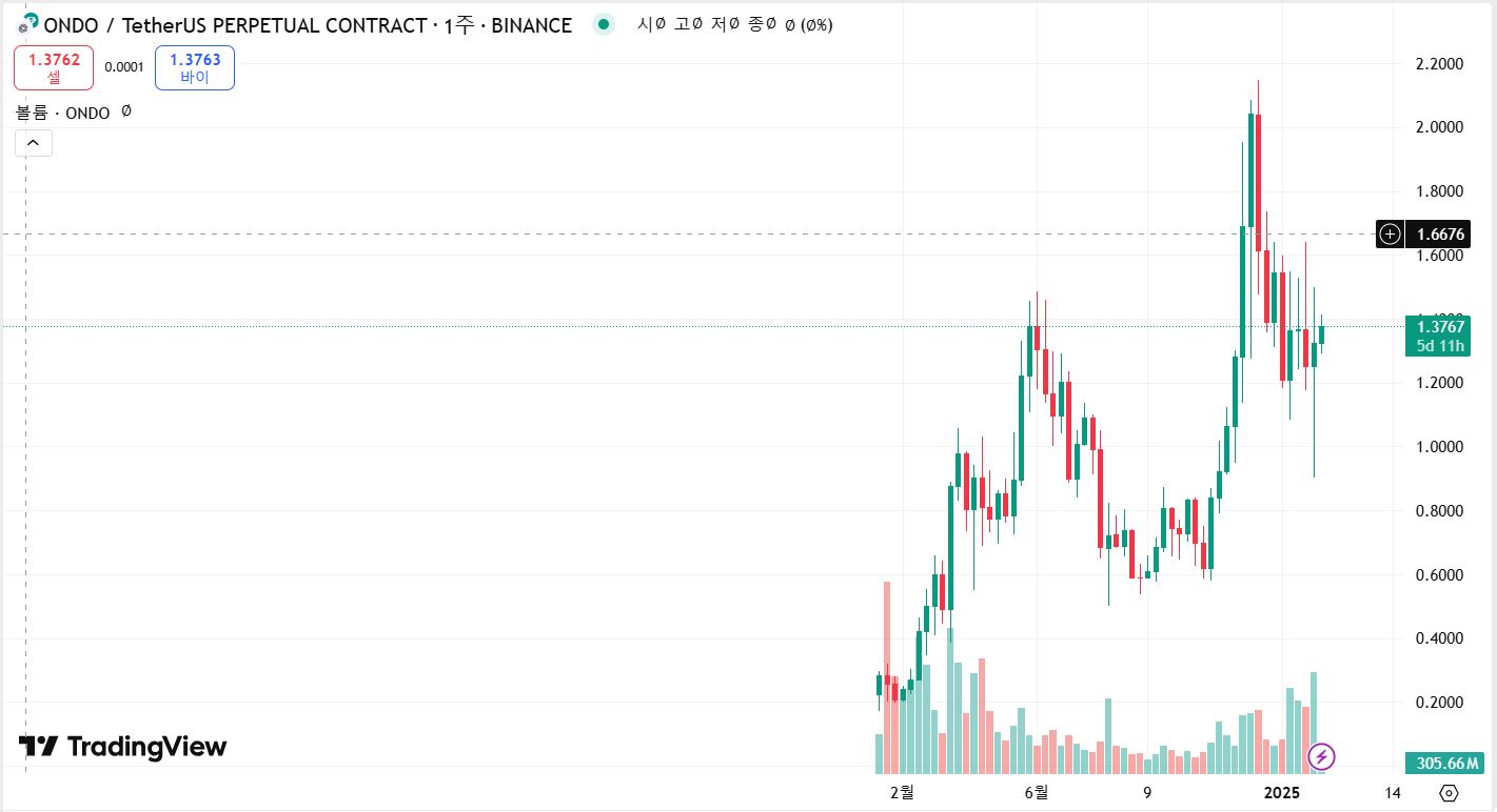 온도파이낸스 주봉차트