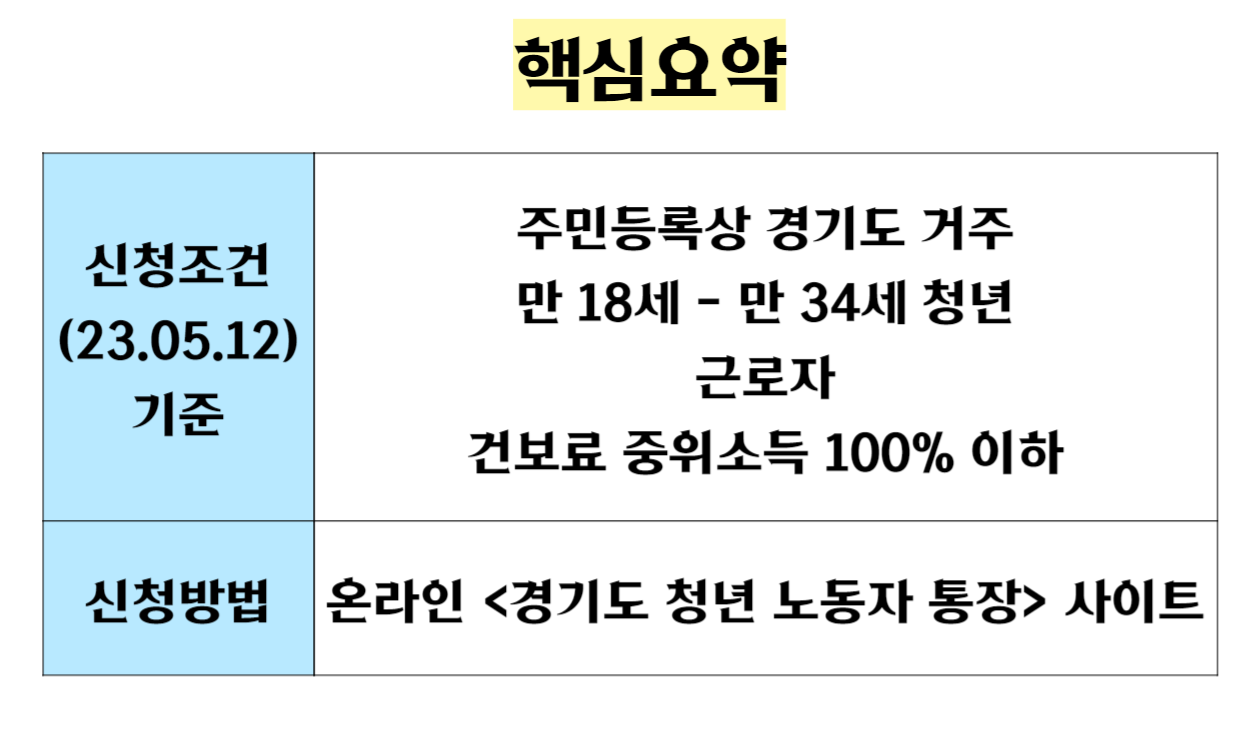 청년 노동자 통장 핵심요약