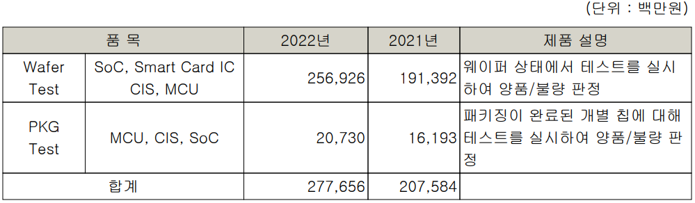 두산테스나 - 주요 사업 부문 및 제품 현황(2022년 4분기)