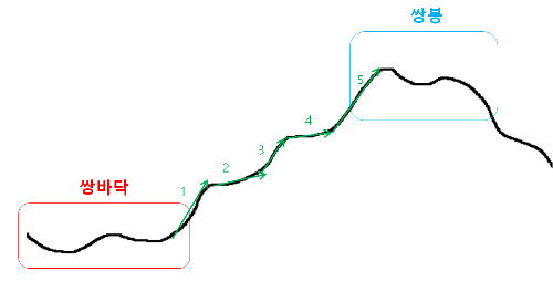 파동 기초 이론