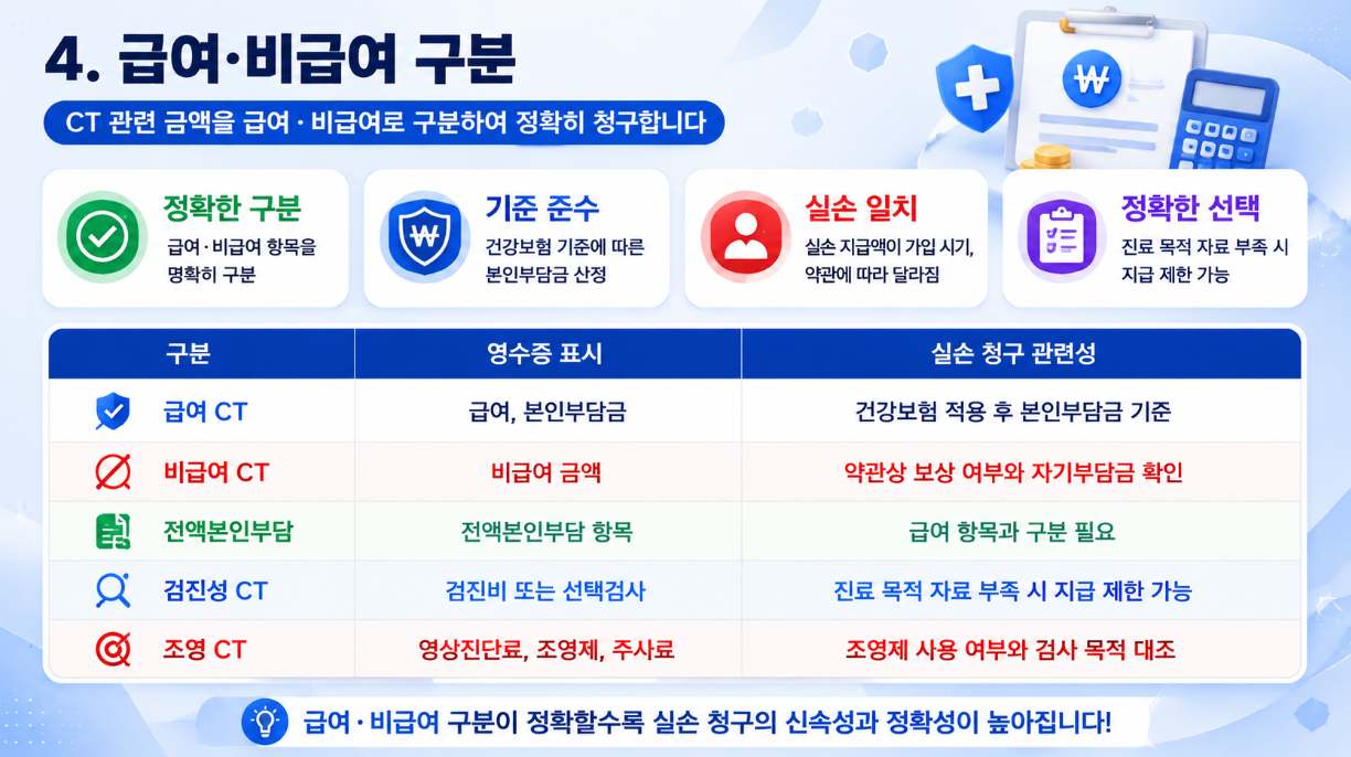 CT 검사비의 급여&middot;비급여 구분과 실손 청구 관련성을 정리한 16:9 의료 인포그래픽