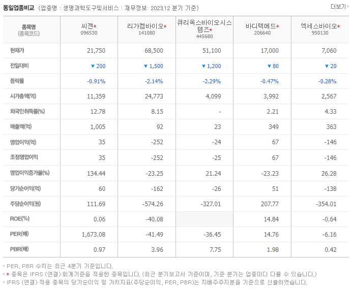 씨젠_동종업비교자료