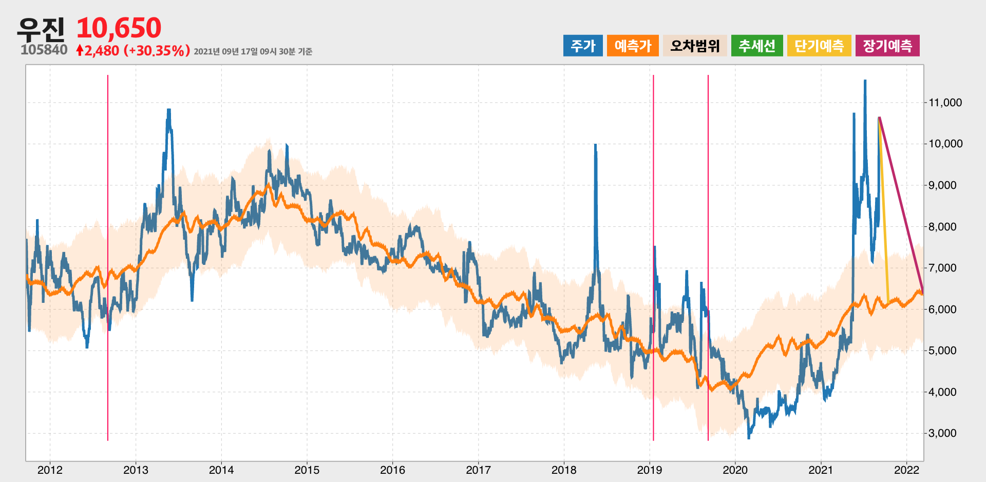 우진 예측주가