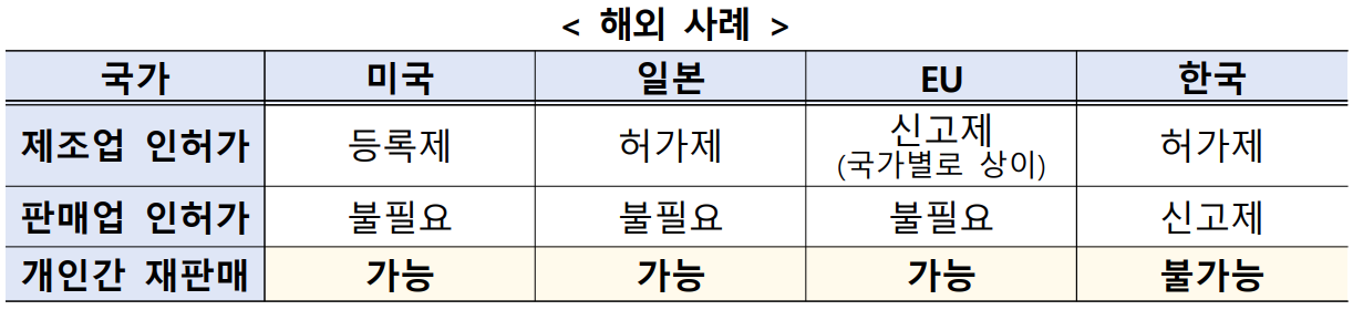 건강기능식품 해외 거래 가능을 나타내는 그림입니다.