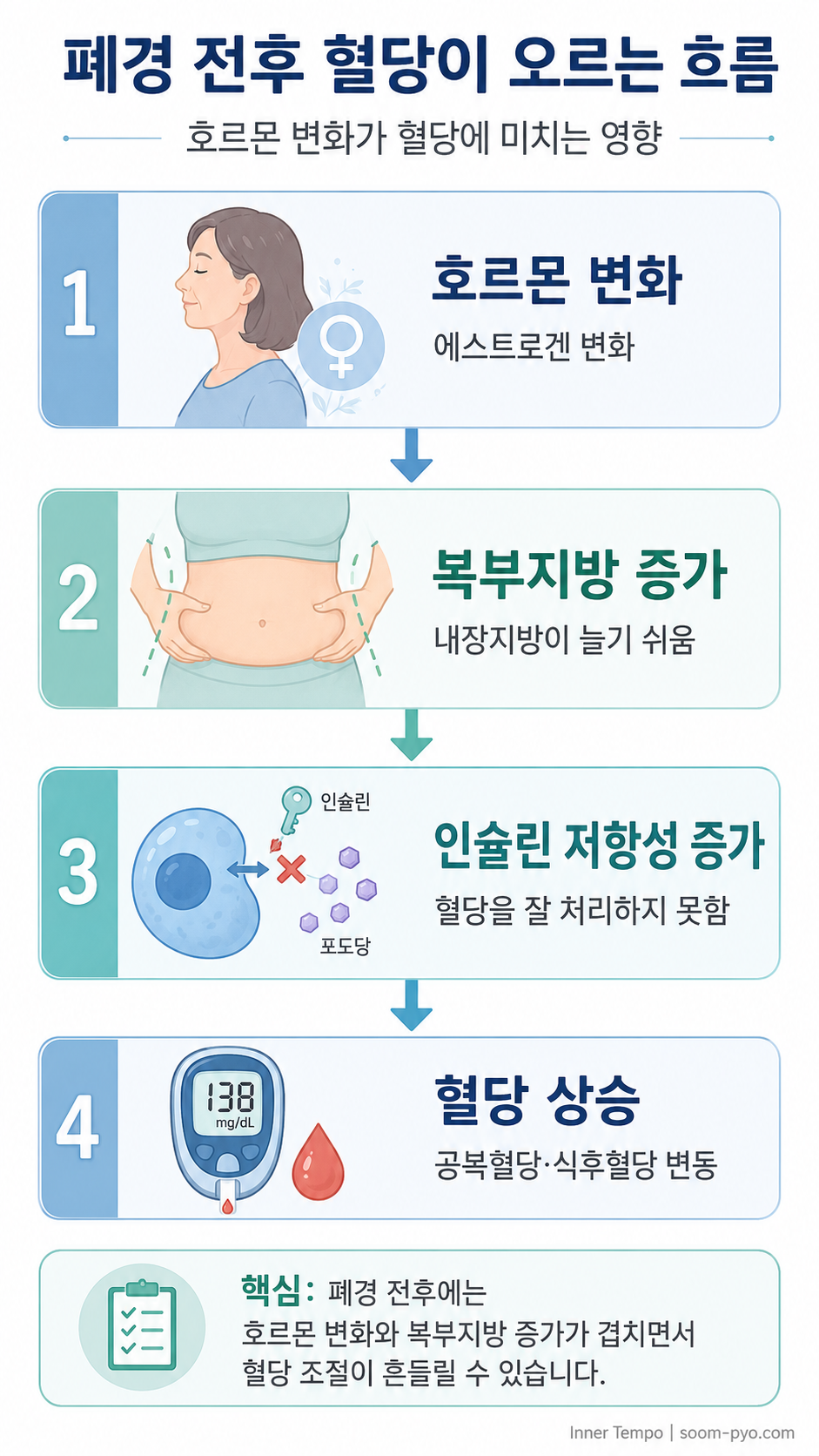 폐경과 혈당 변화 과정