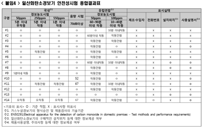 일산화탄소 경보기 안전성 시험 결과 비교