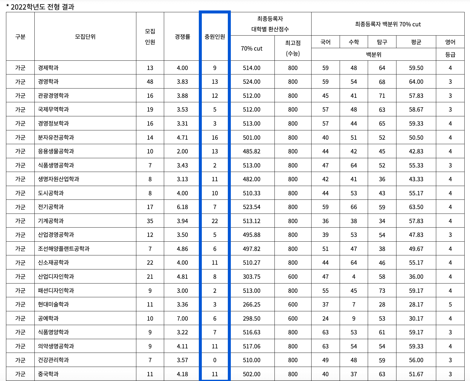 2022 동아대 정시 추가합격 예비번호