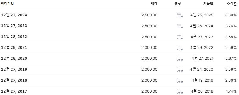 농심홀딩스 배당금 지급일 배당락일