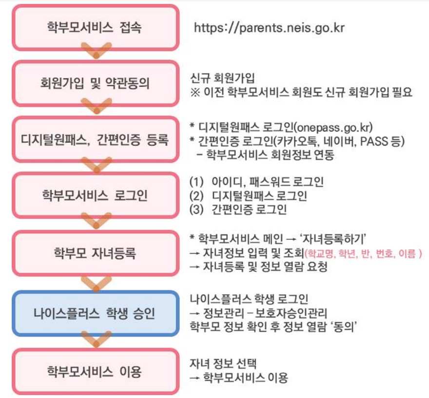 나이스 학부모 서비스 가입절차