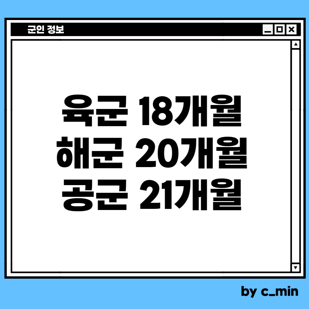 군별 복무기간
육군 18개월
해군 20개월
공군 21개월 입니다