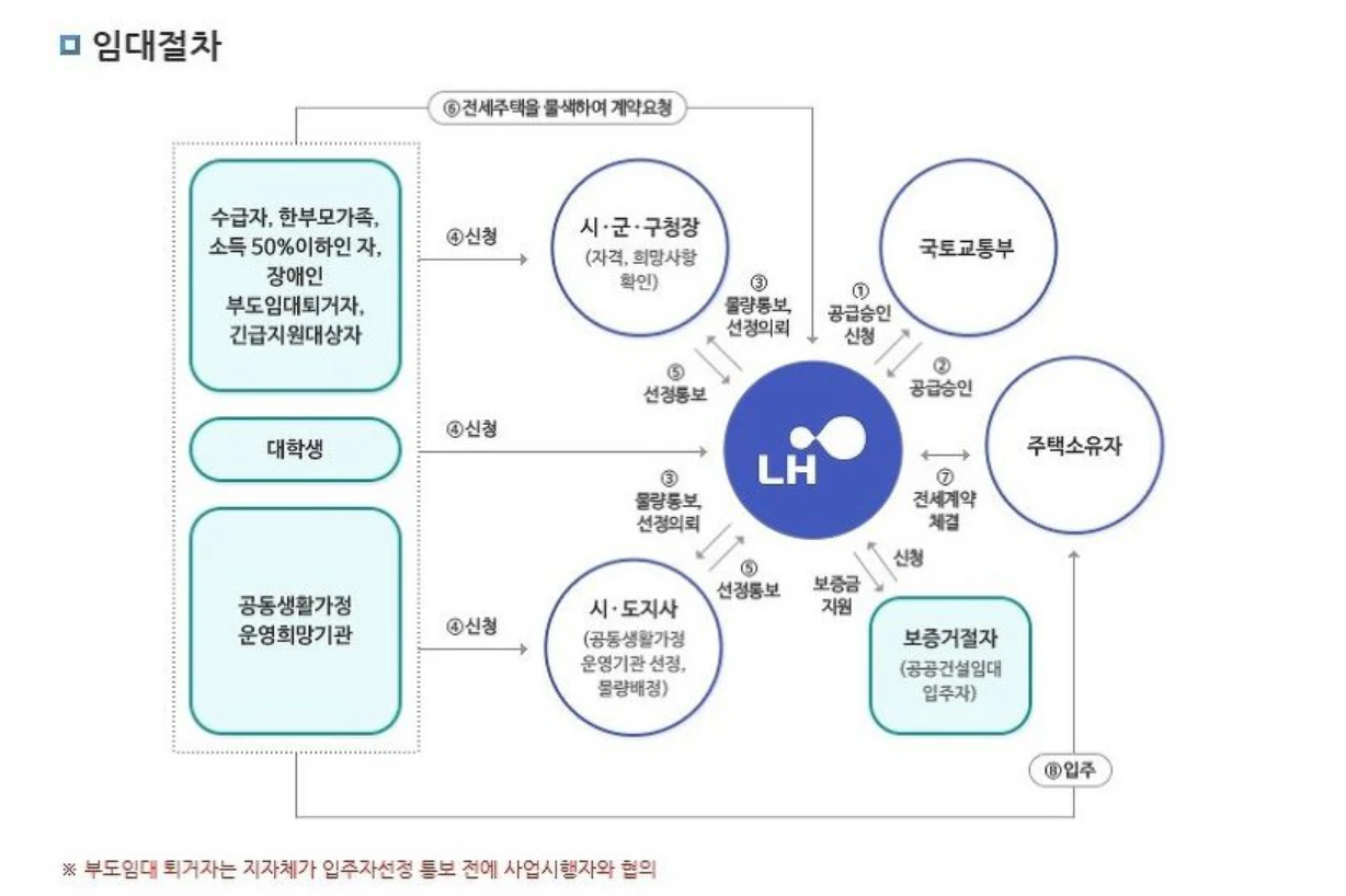 lh전세자금대출 신청조건 방법