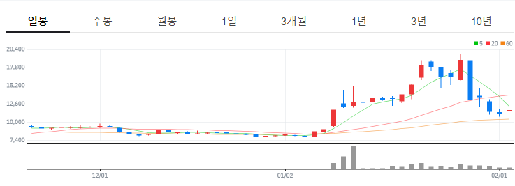 포바이포 차트