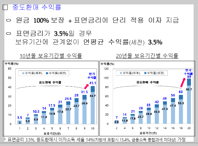 개인투자용 국채 중도환매 수익률