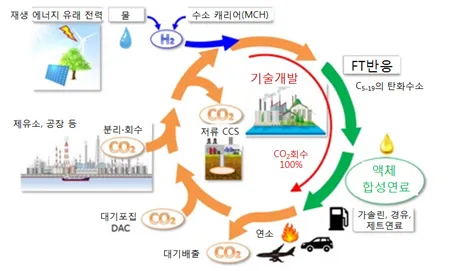 합성 연료 제작 방법