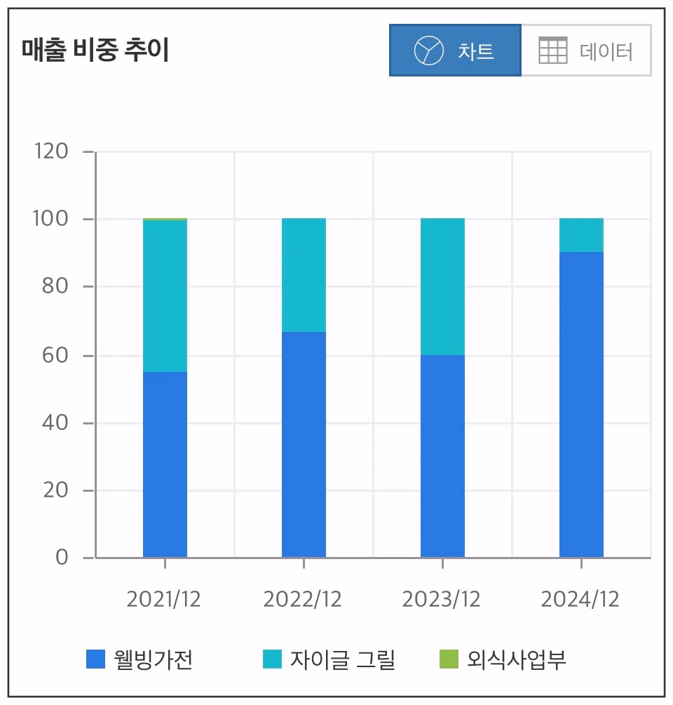 자이글-매출비중추이-차트