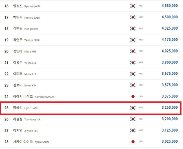 LPBA투어 장헤리 선수 상금 랭킹(2021-2022시즌, 2022년 3월 기준)