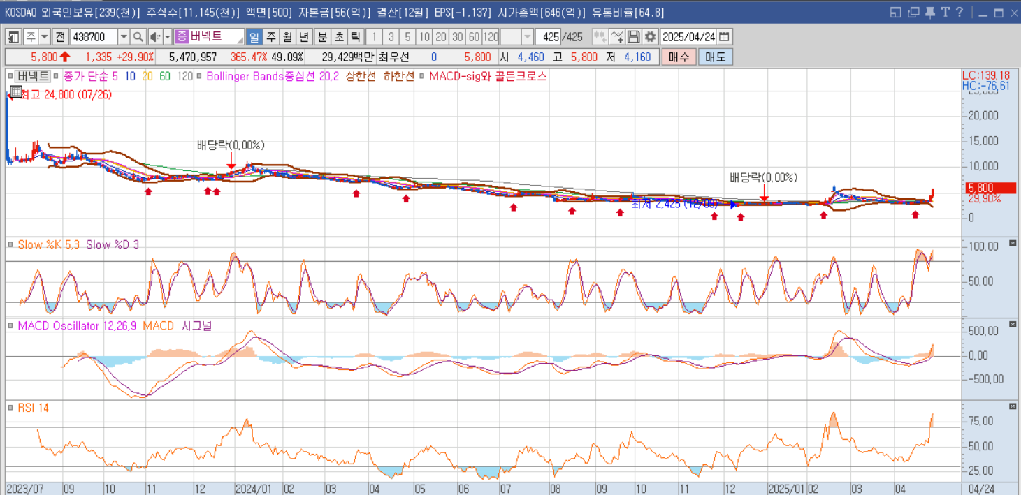 버넥트주가그래프