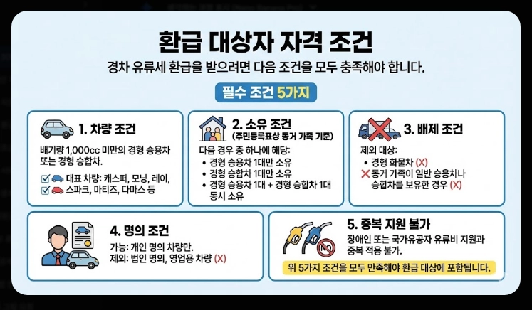 주유비 30만원 환급신청