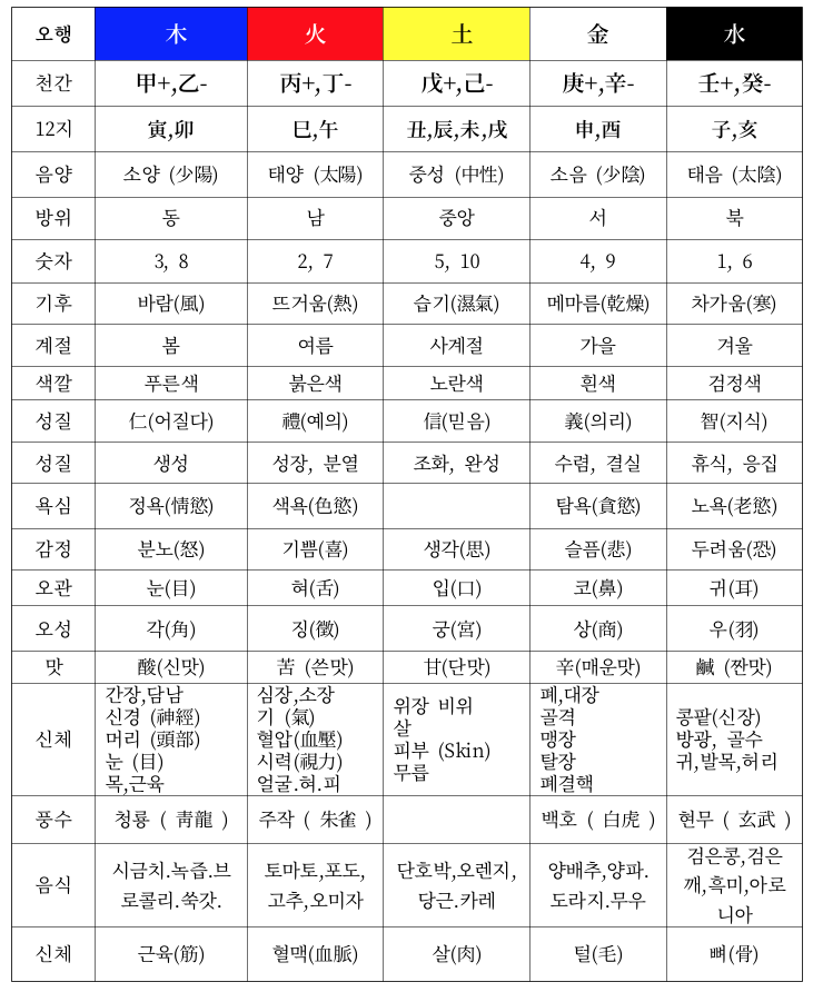 사주풀이 일간별 특징