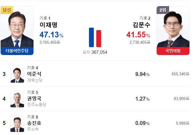 서울 개표현황